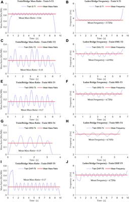 A simplified method for estimating bridge frequency effects considering train mass